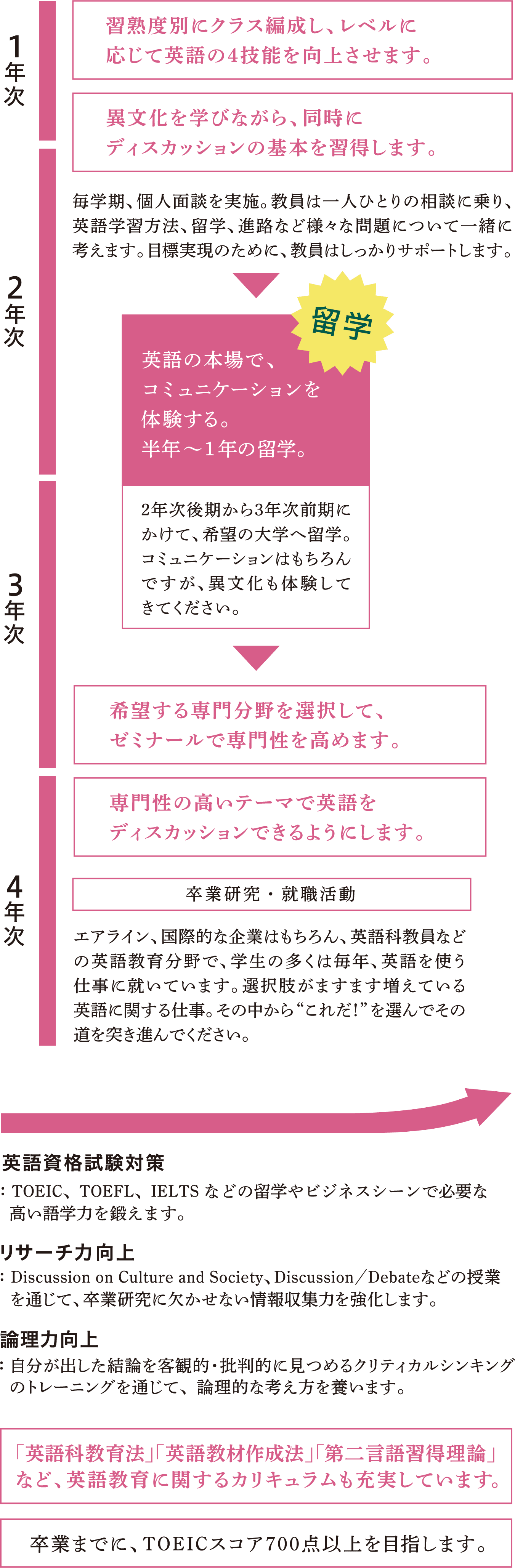 英語コミュニケーション専攻 麗澤大学