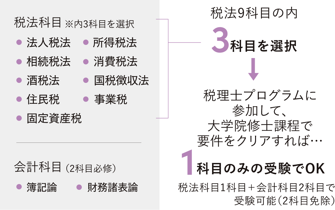 税法9科目の内、2科目が免除についての図