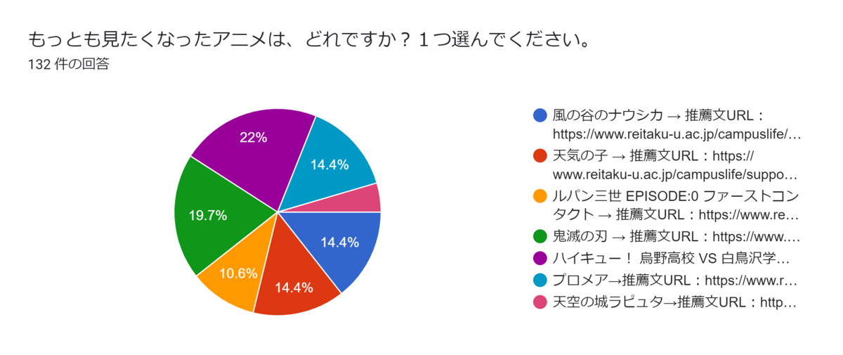 【開催報告】学生相談室長期休暇イベント「アニメーションを語ろう」投票結果発表