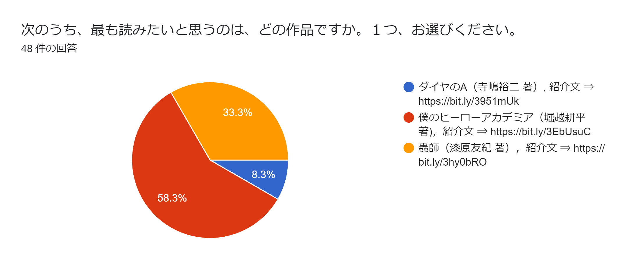 【開催報告】学生相談室イベント「マンガビブリオバトル2021」投票結果発表
