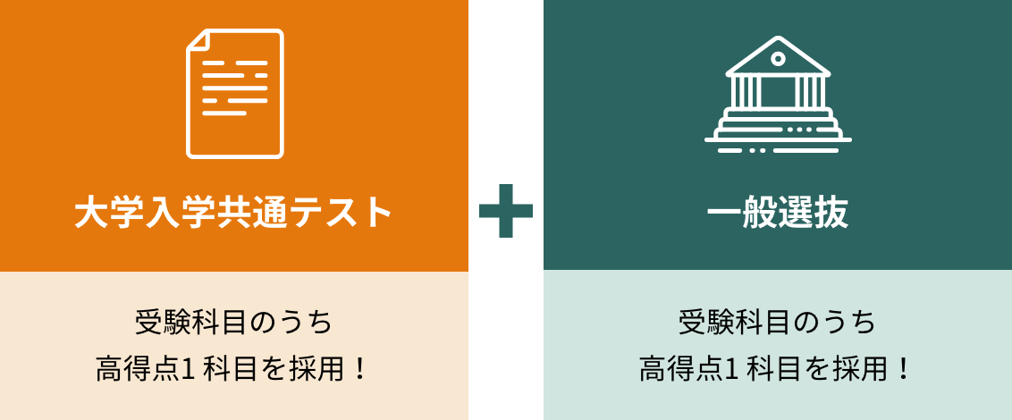 大学入学共通テストと一般選抜の高得点1科目ずつを採用