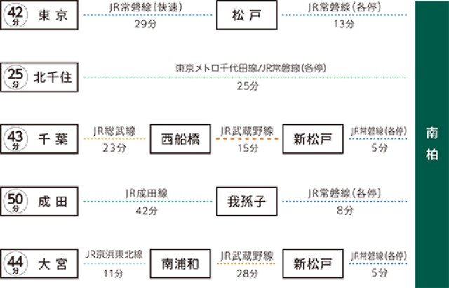 主要駅から南柏駅までのアクセス例