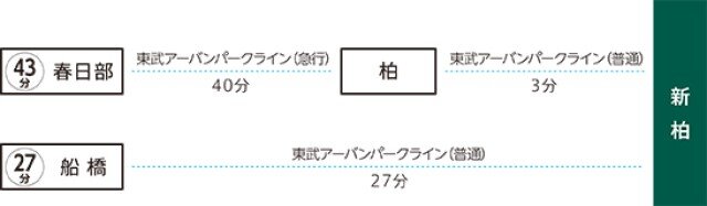 主要駅から新柏駅までのアクセス例