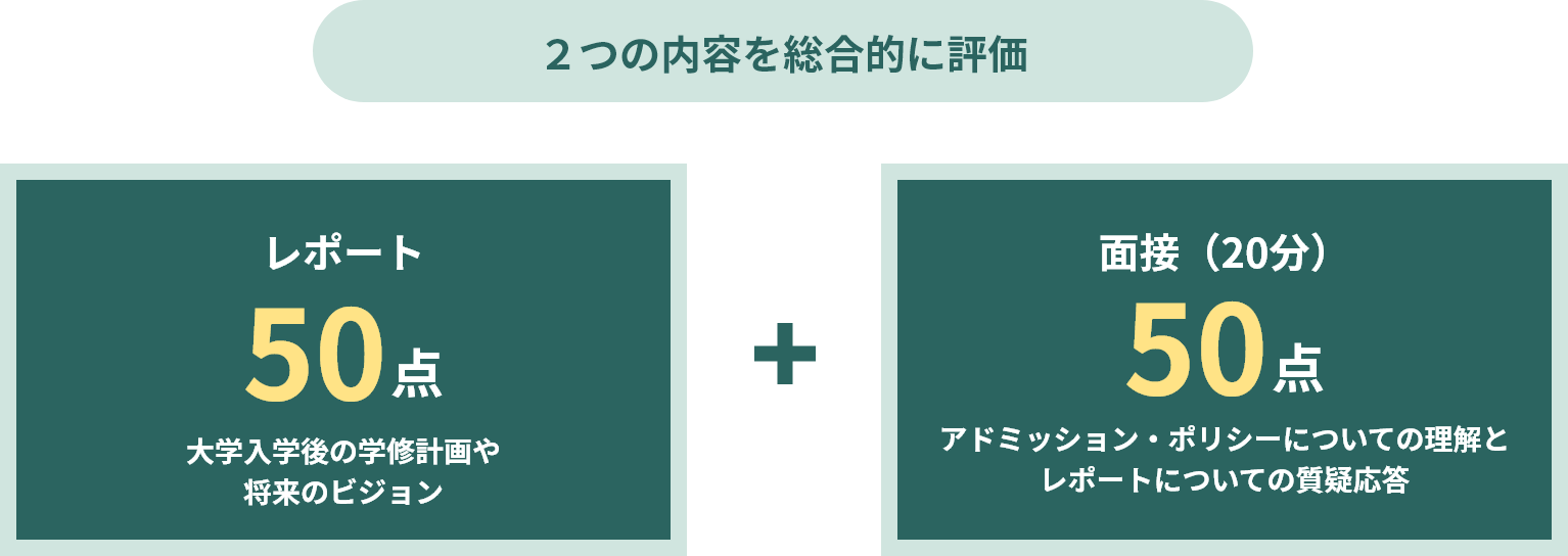 ２つの内容を総合的に評価。レポート50点（大学入学後の学修計画や将来のビジョン）＋面接（20分）50点（アドミッション・ポリシーについての理解とレポートについての質疑応答）