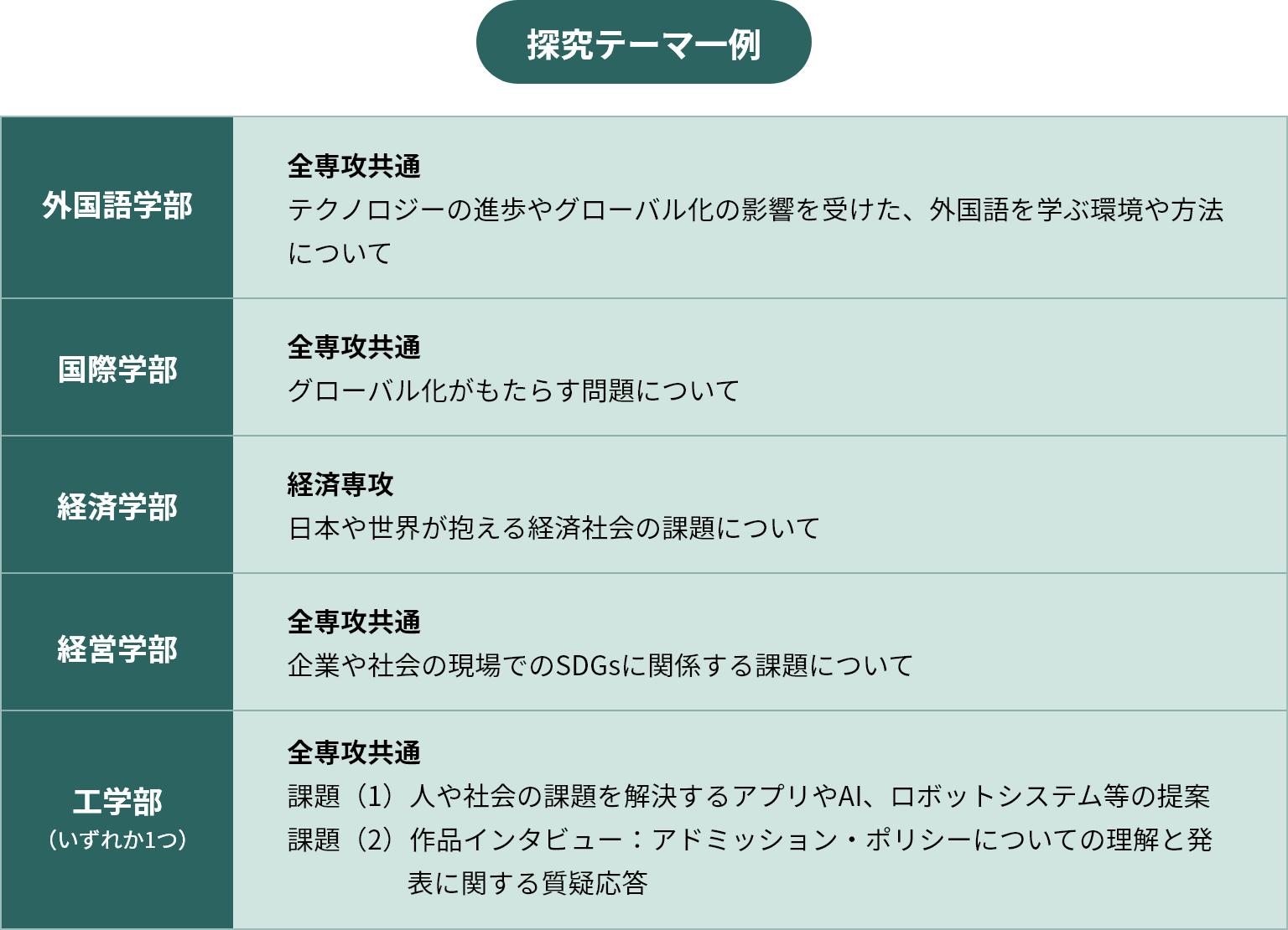 プレゼンテーマ例　外国語学部英語コミュニケーション専攻「情報社会におけるより良いコミュニケーションについて」、国際学部日本学・国際コミュニケーション専攻「国際化／グローバル化にまつわる身近な社会問題について」など