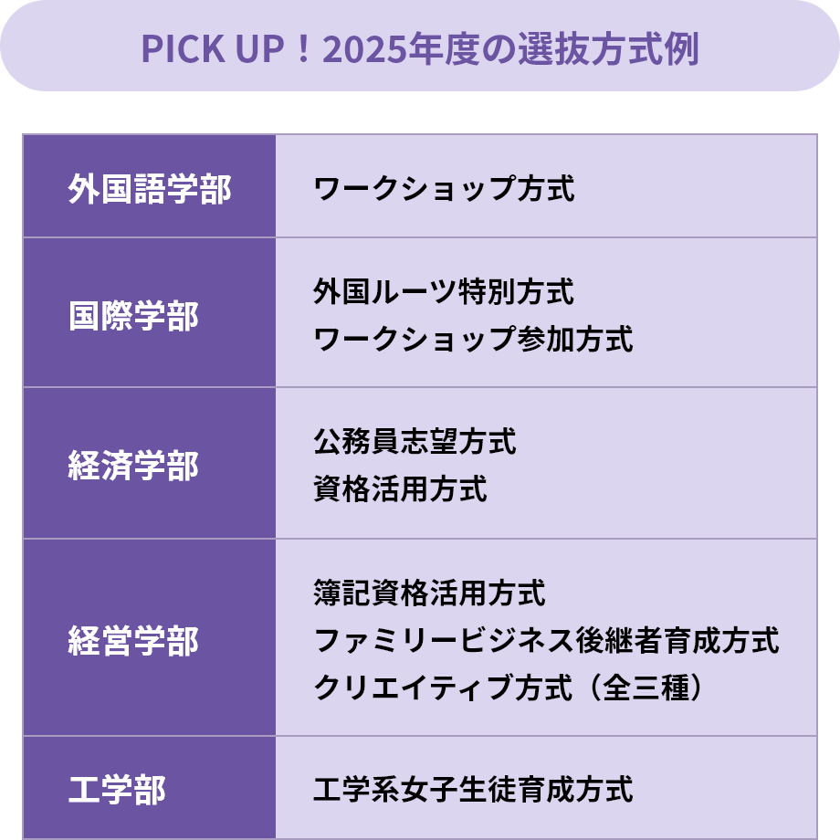 2025年度の選抜方式例　ワークショップ方式（外国語学部）、外国ルーツ特別方式・ワークショップ参加方式（国際学部）、公務員志望方式・資格活用方式（経済学部）、簿記資格活用方式・ファミリービジネス後継者育成方式・クリエイティブ方式（経営学部）、工学系女子生徒育成方式（工学部）