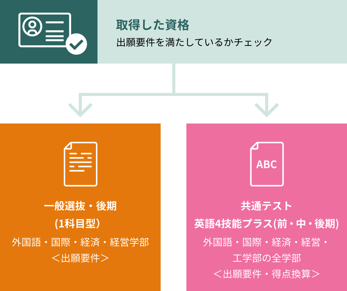 取得した資格と1科目受験または英語4技能プラス