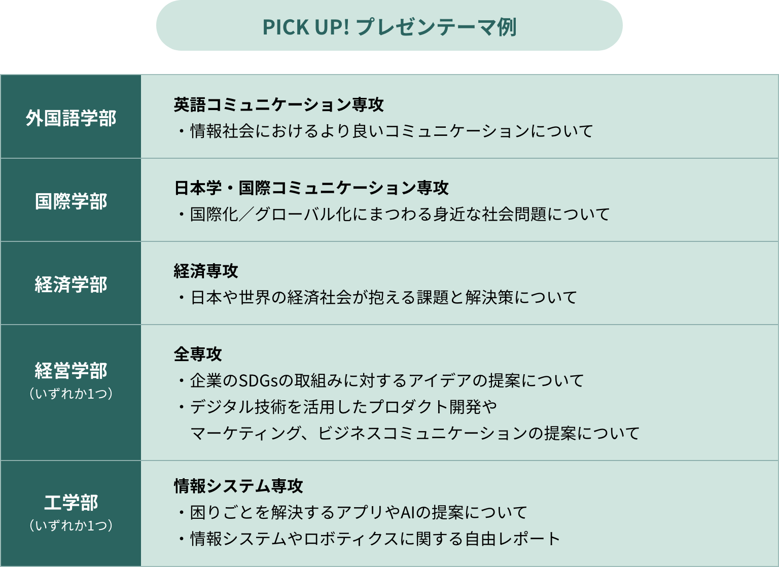 プレゼンテーマ例　外国語学部英語コミュニケーション専攻「情報社会におけるより良いコミュニケーションについて」、国際学部日本学・国際コミュニケーション専攻「国際化／グローバル化にまつわる身近な社会問題について」など