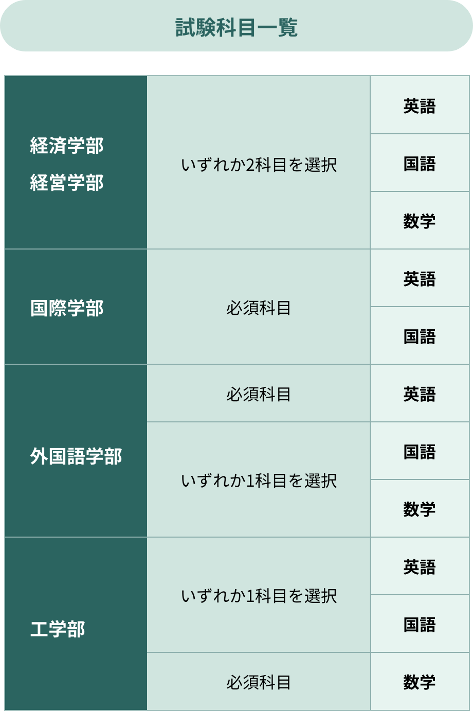 経済学部・経営学部は英国数から2科目選択。国際学部は英国が必須。外国語学部は英語が必須、国数から1科目選択。工学部は数学必須、英国から1科目選択。