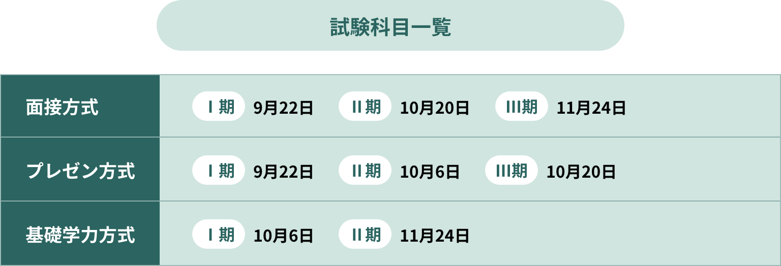 面接方式の試験日はⅠ期:9/22、Ⅱ期:10/20、Ⅲ期:11/24。プレゼン方式の試験日はⅠ期:9/22、Ⅱ期:10/6、Ⅲ期:10/20。基礎学力方式の試験日はⅠ期:10/6、Ⅱ期:11/24。