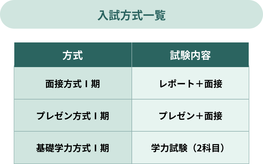 面接方式Ⅰ期はレポート＋面接、プレゼン方式Ⅰ期はプレゼン＋面接、基礎学力方式Ⅰ期は学力試験（2科目）