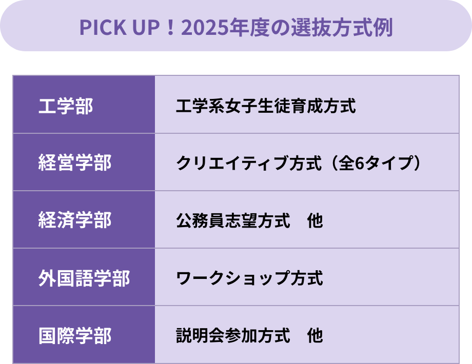 2025年度の選抜方式例　光学系女子生徒育成方式（工学部）、クリエイティブ方式（経営学部）、公務員志望方式他（経済学部）、ワークショップ方式（外国語学部）、説明会参加方式他（国際学部）