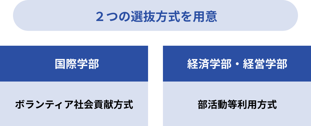 ボランティア社会貢献方式（国際学部）、部活動等利用方式（経済学部・経営学部）の2種類の選抜方式を用意
