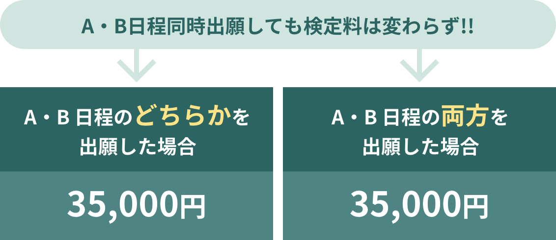 A・B日程同時出願しても検定料は変わらず!!