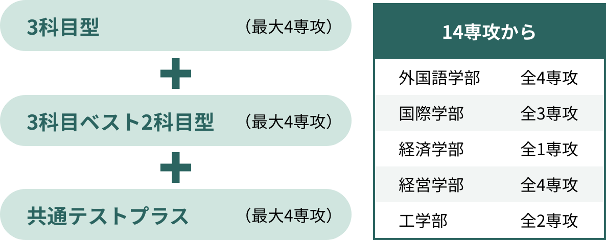 3科目型（最大4専攻）＋3科目ベスト2科目型（最大4専攻）＋共通テストプラス（最大4専攻）