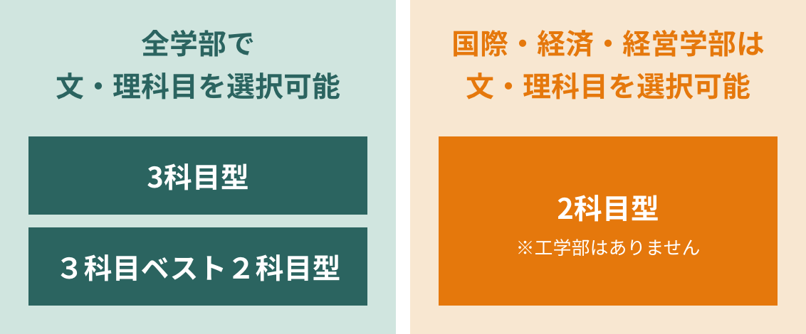 全学部で「3科目型」「3科目型ベスト2科目型」の文・理科目を選択可能、国際・経済・経営学部は「2科目型」の文・理科目を選択可能