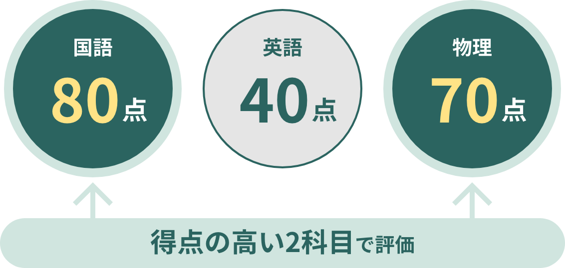 得点の高い2科目で評価