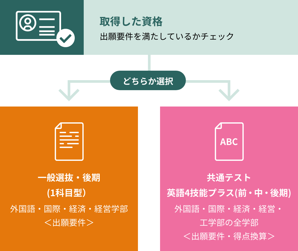 取得した資格と1科目受験または面接試験の組み合わせ