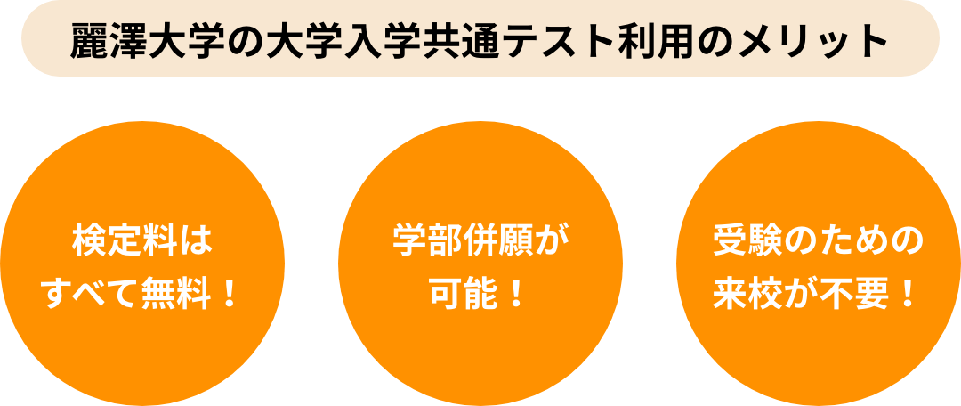 検定料はすべて無料！学部併願が可能！受験のための来校が不要！