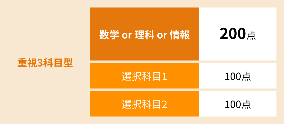 数学・理科・情報のどれか1科目の得点を重視