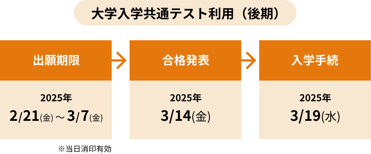 出願期限3/11（月）、合格発表3/19（火）、入学手続3/25（月）