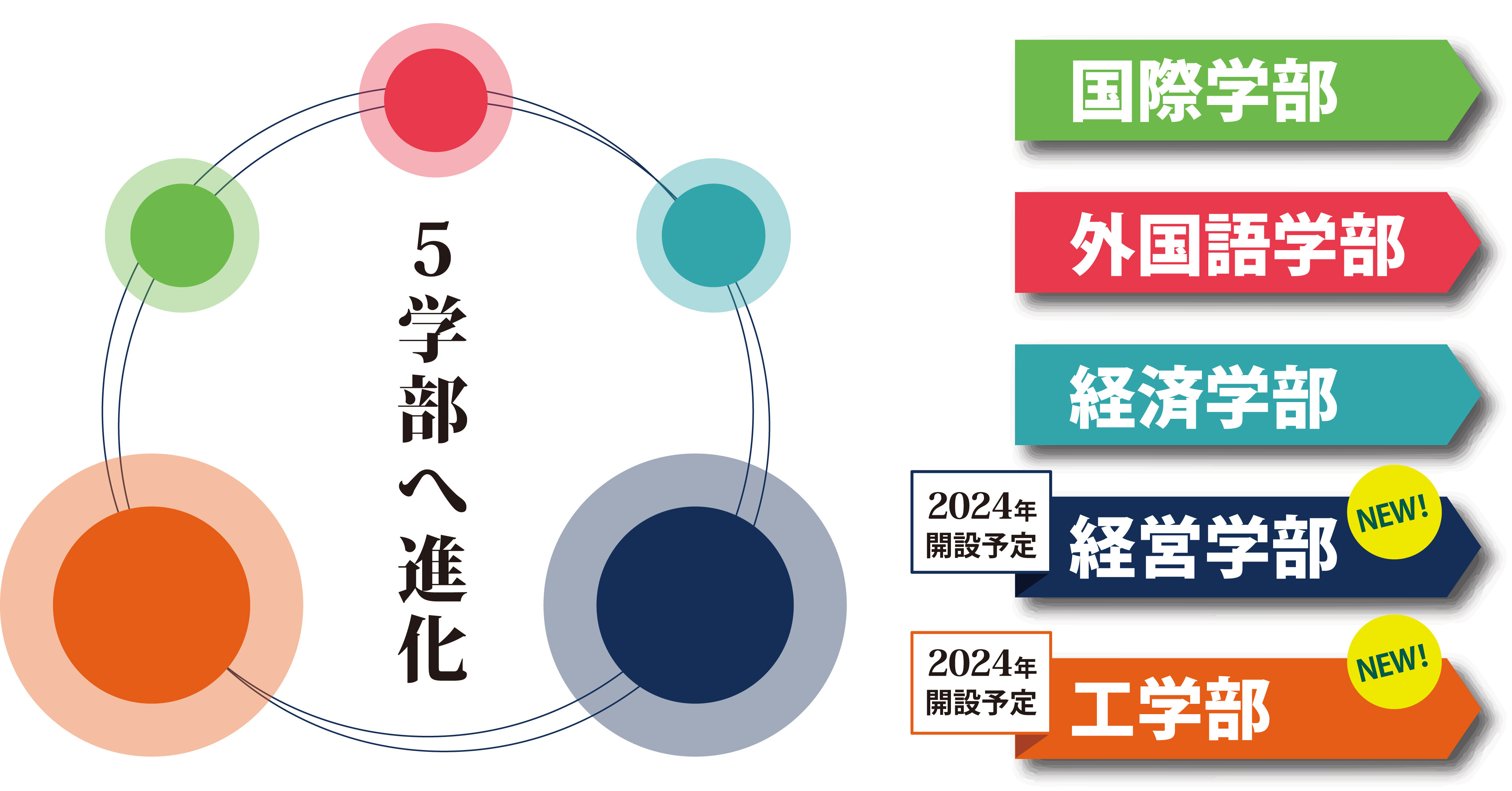 【告知】2024年4月 新しい学部「工学部※」新設予定  ※設置認可申請中