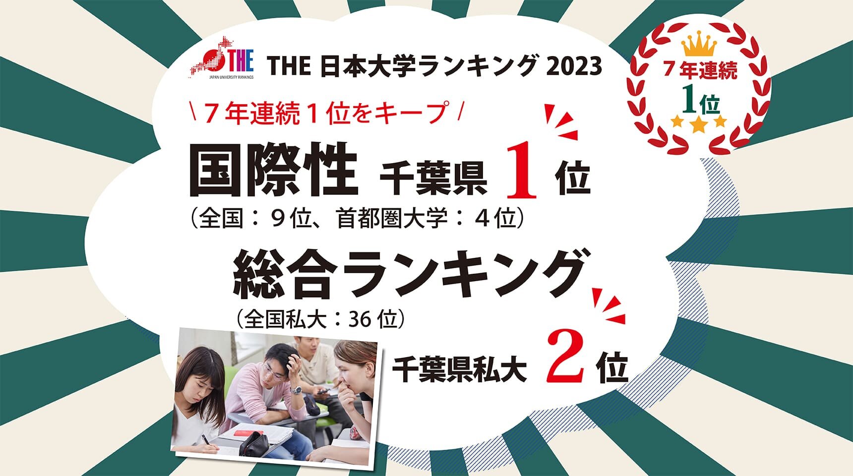 【ニュースリリース】麗澤大学が「THE日本大学ランキング2023」において高評価を獲得 国際性ランキング　全国9位（千葉県7年連続1位）