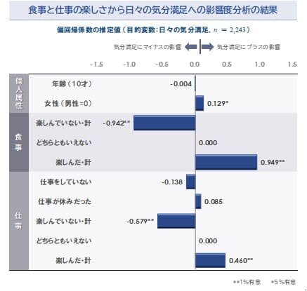 【学生の活躍】経営学部土田ゼミナールが食と仕事に関する調査結果を発表