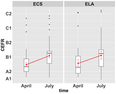 本学英語教育の成果－1学期でスピーキング力はどれくらい伸びるの？