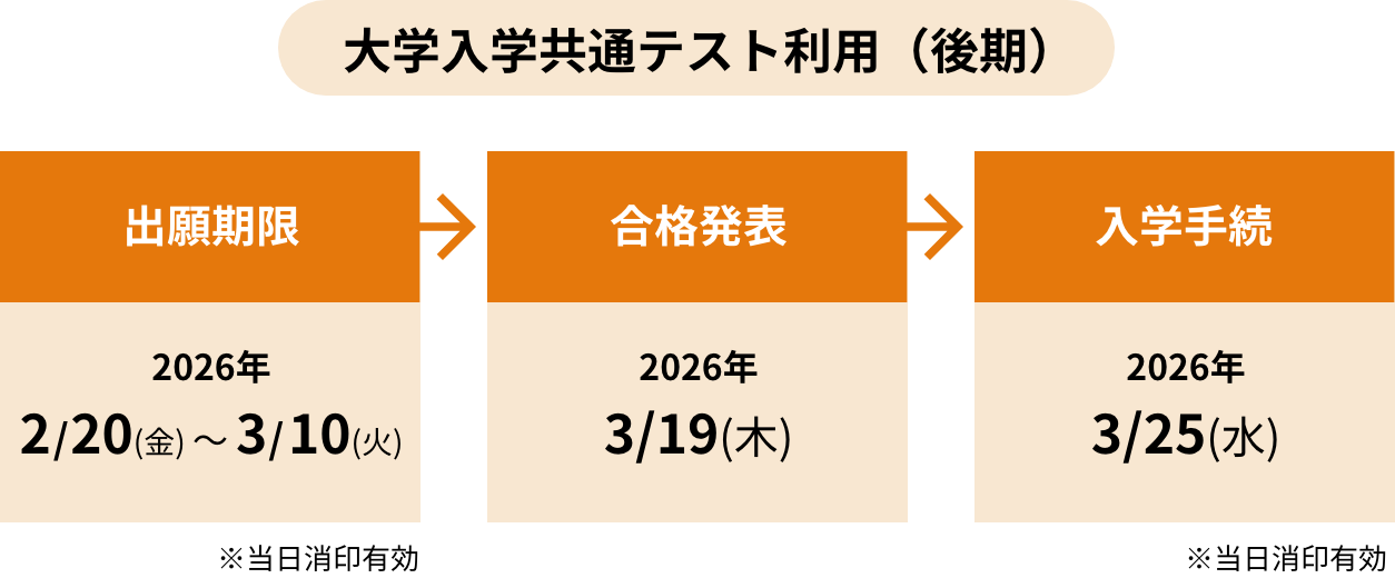 出願期限3/10（火）、合格発表3/19（木）、入学手続3/25（水）